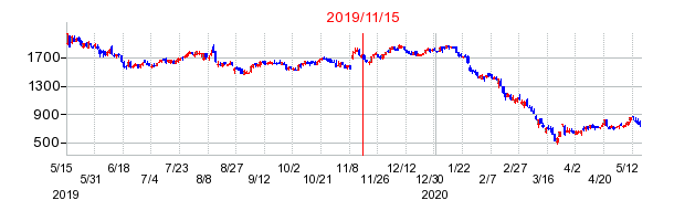 2019年11月15日 11:25前後のの株価チャート
